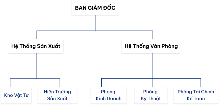 Trang giới thiệu 12 Gioi thieu Image So do to chuc
